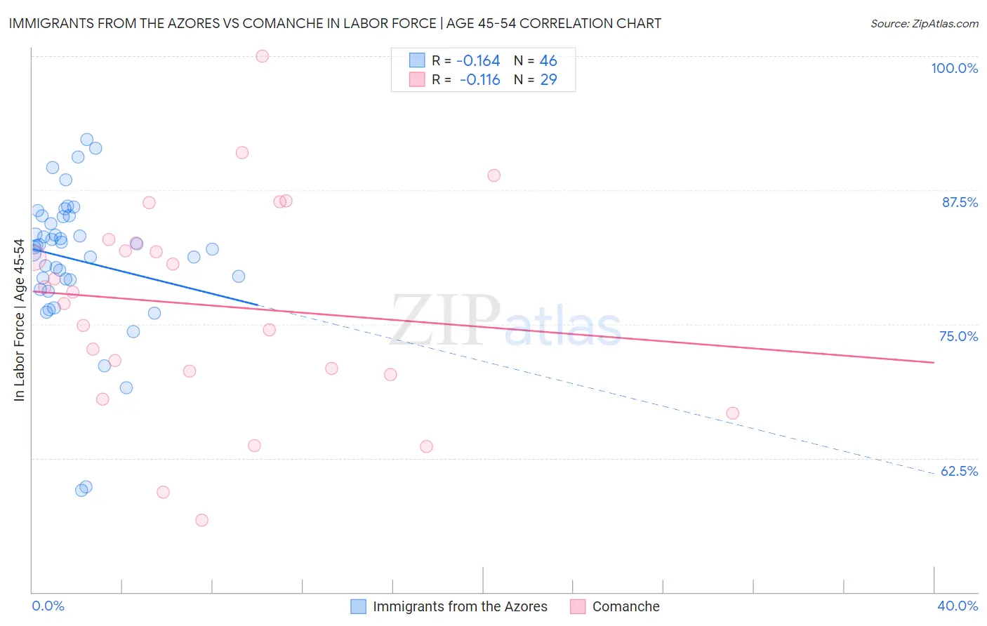 Immigrants from the Azores vs Comanche In Labor Force | Age 45-54