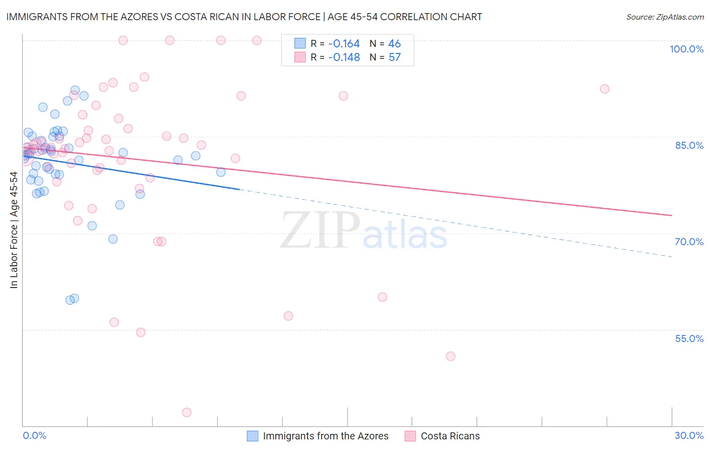 Immigrants from the Azores vs Costa Rican In Labor Force | Age 45-54