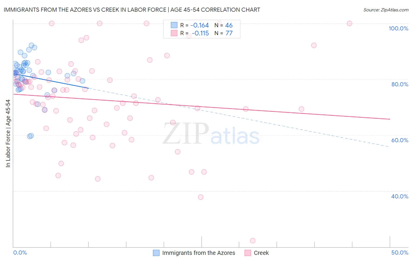 Immigrants from the Azores vs Creek In Labor Force | Age 45-54