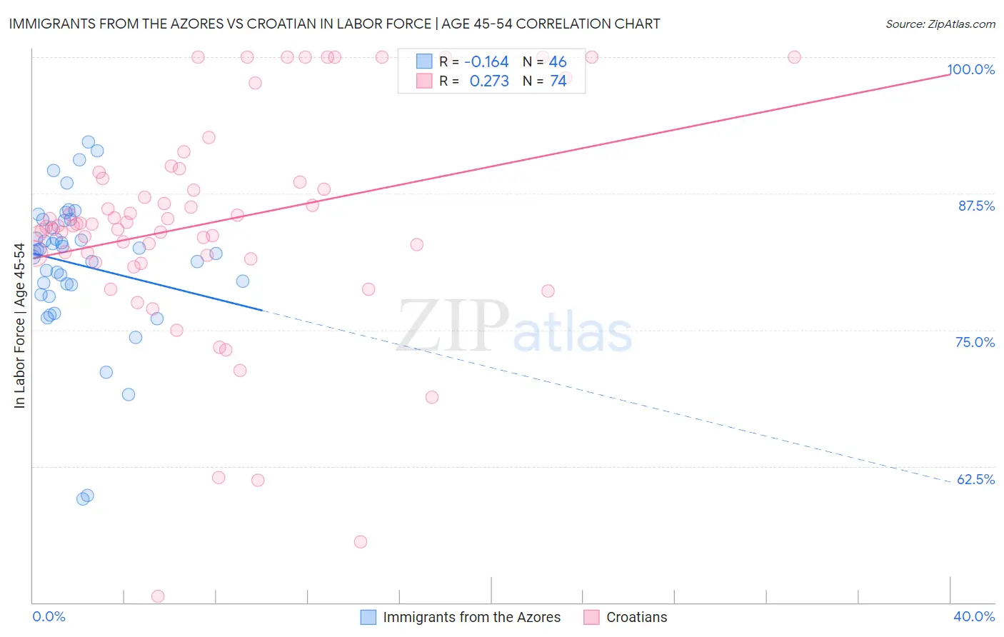 Immigrants from the Azores vs Croatian In Labor Force | Age 45-54