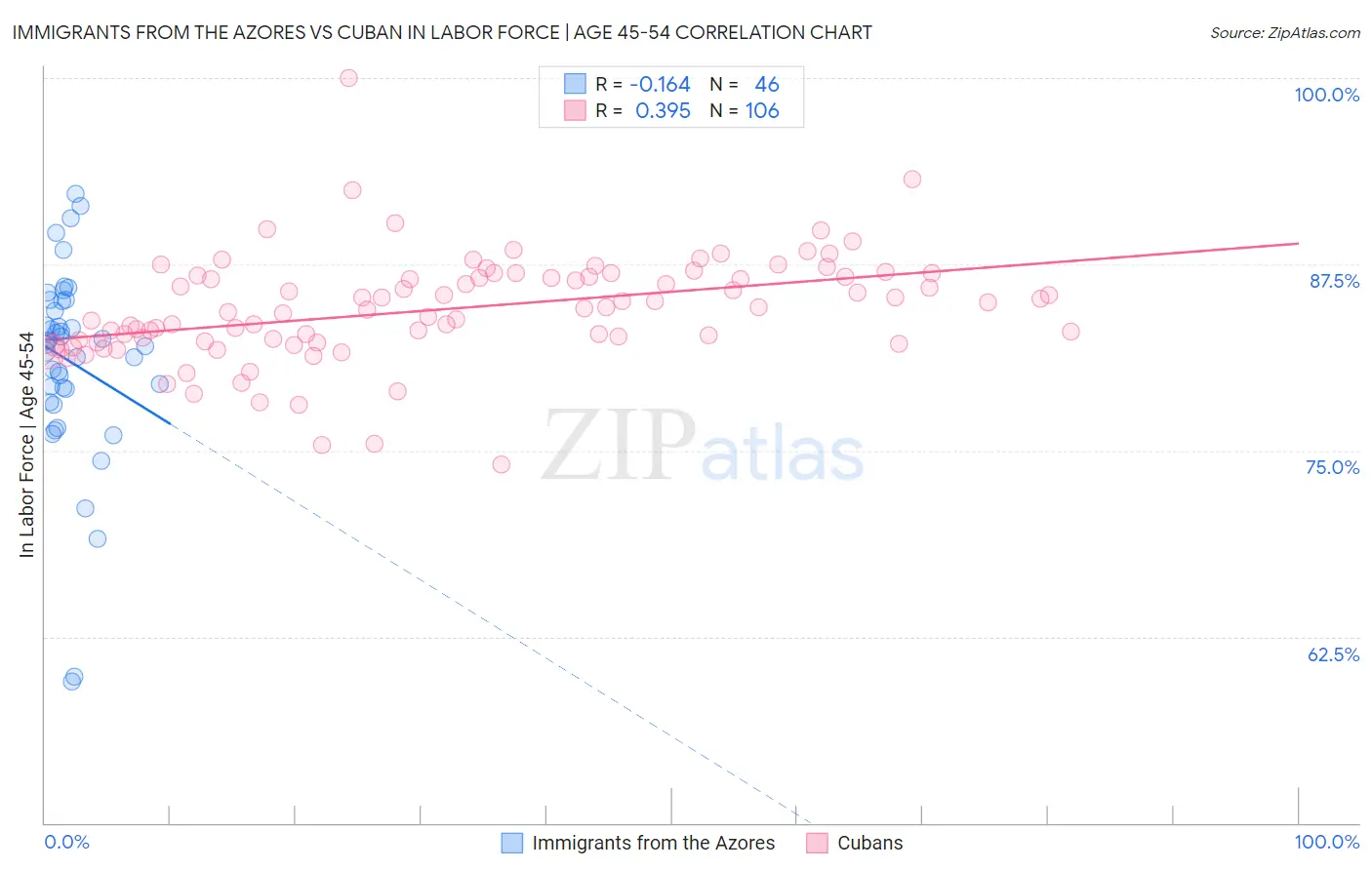 Immigrants from the Azores vs Cuban In Labor Force | Age 45-54