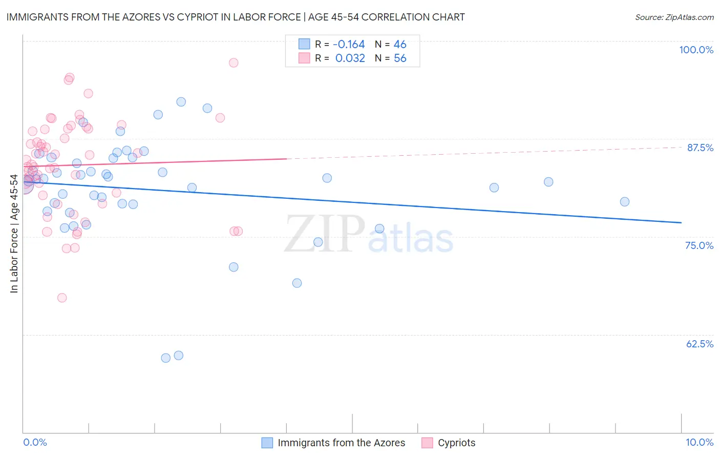 Immigrants from the Azores vs Cypriot In Labor Force | Age 45-54