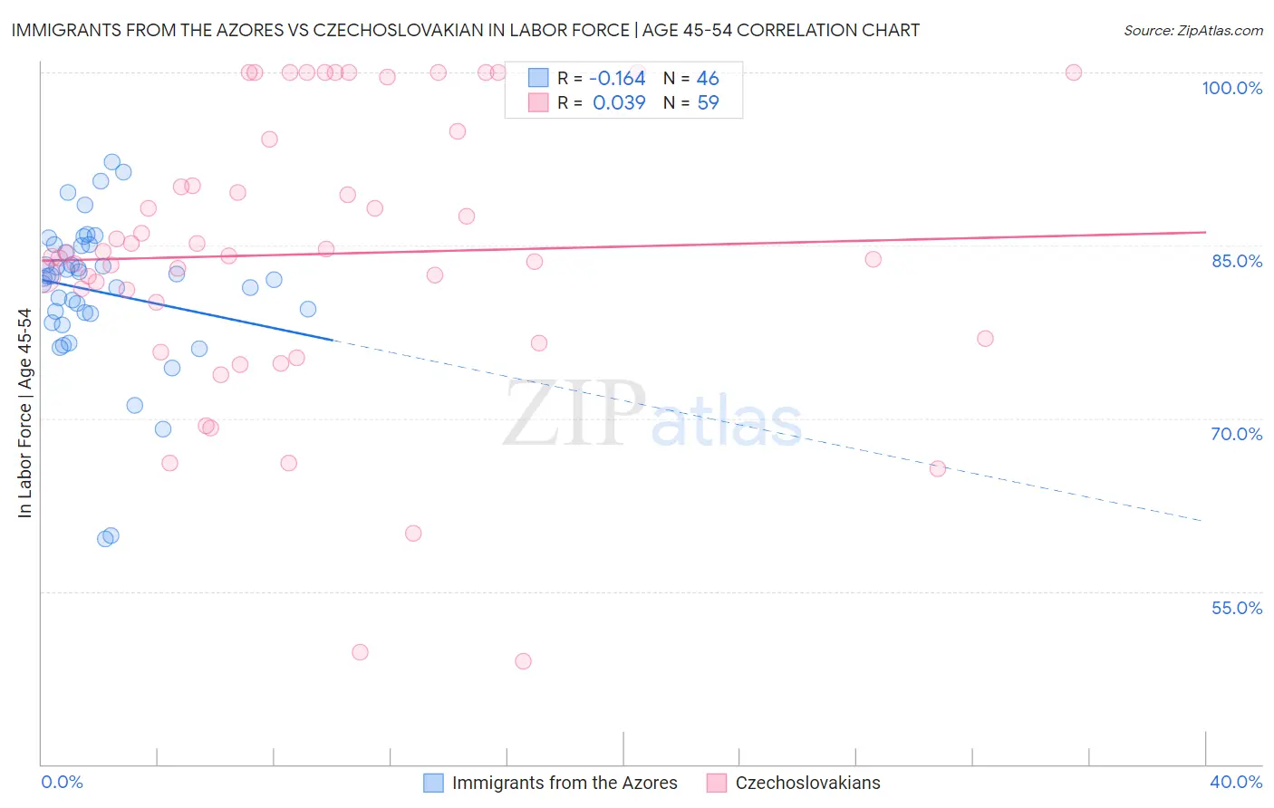 Immigrants from the Azores vs Czechoslovakian In Labor Force | Age 45-54