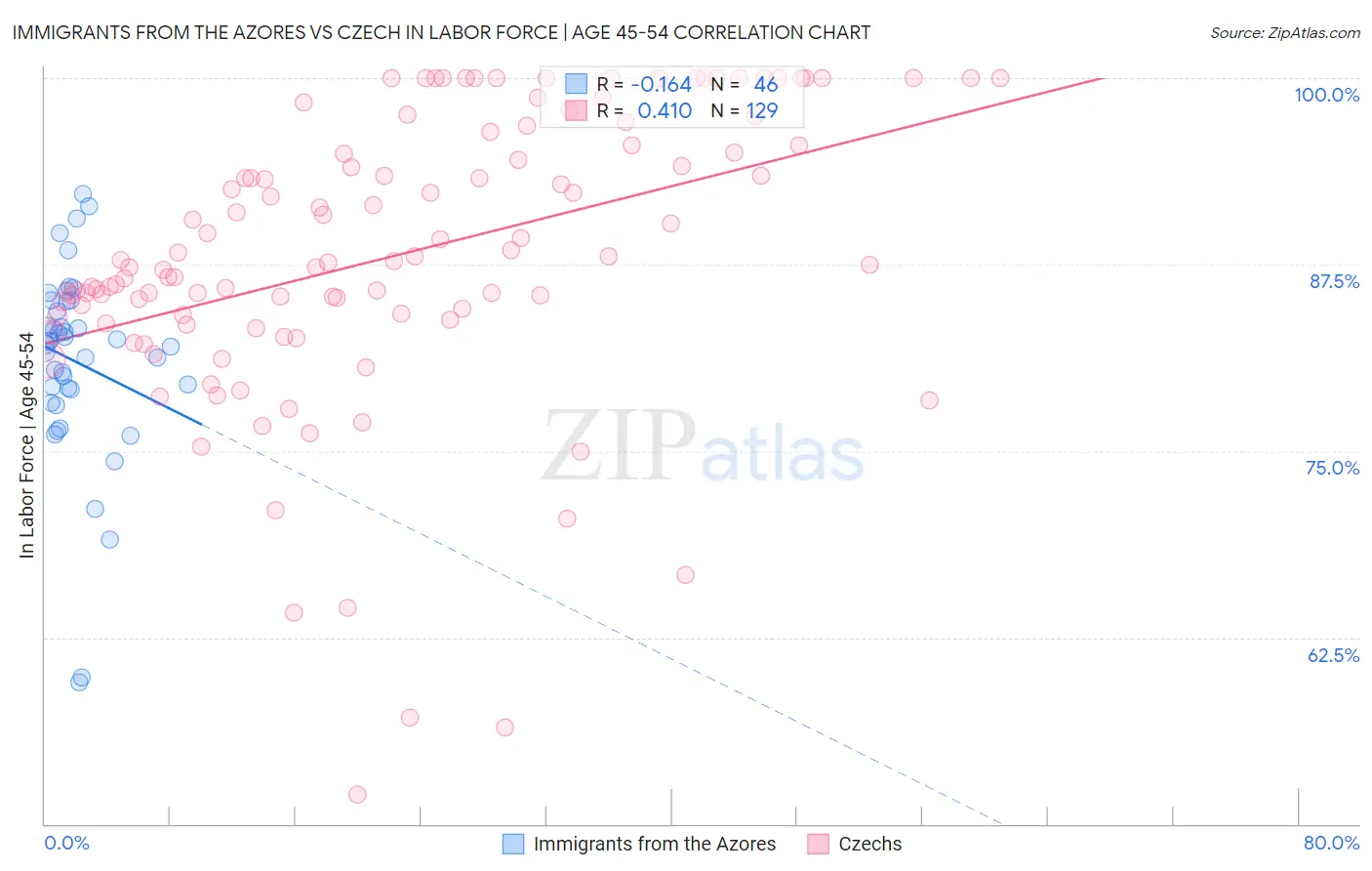 Immigrants from the Azores vs Czech In Labor Force | Age 45-54