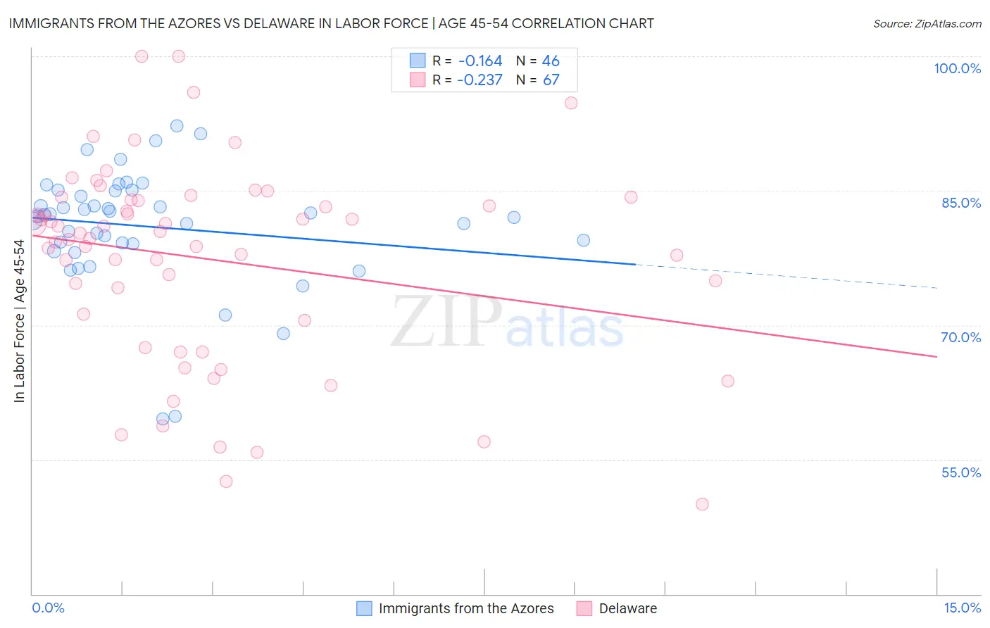 Immigrants from the Azores vs Delaware In Labor Force | Age 45-54
