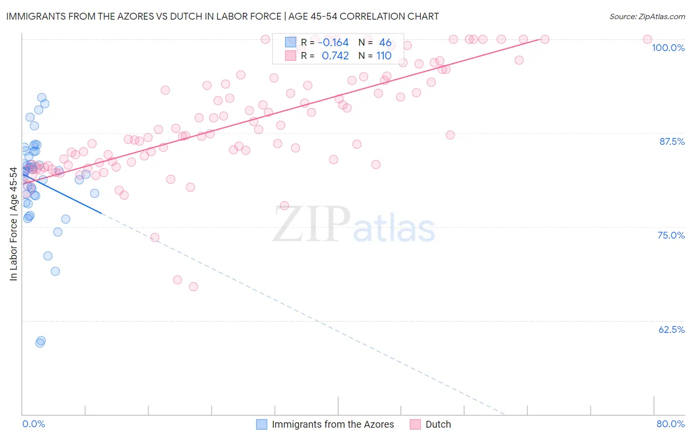 Immigrants from the Azores vs Dutch In Labor Force | Age 45-54