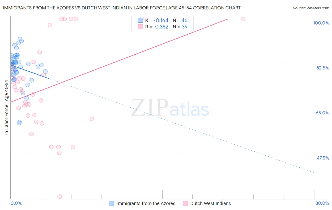 Immigrants from the Azores vs Dutch West Indian In Labor Force | Age 45-54