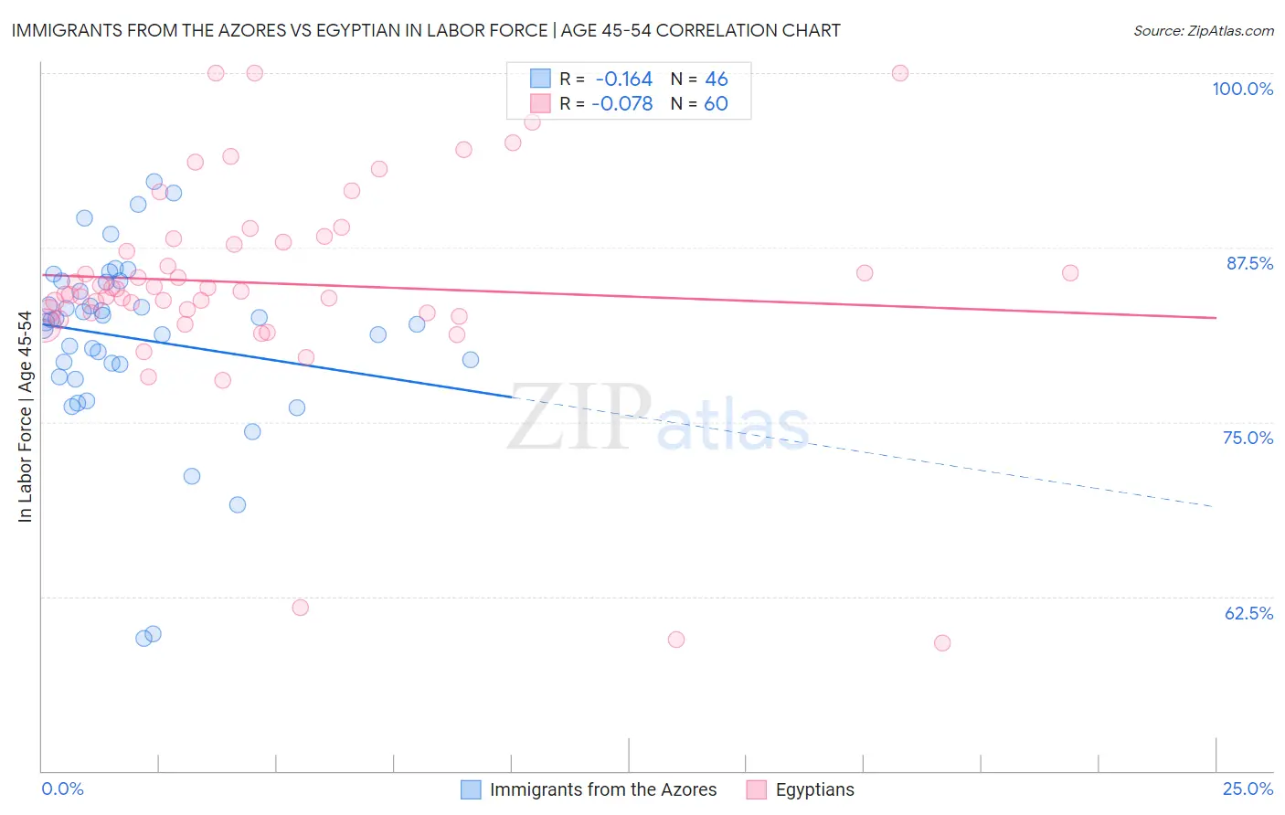 Immigrants from the Azores vs Egyptian In Labor Force | Age 45-54