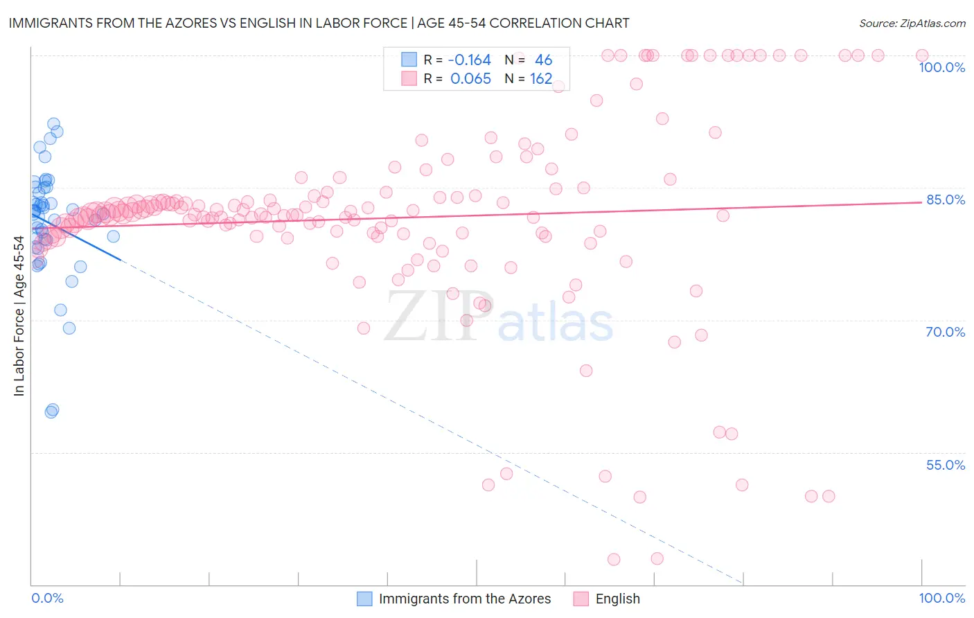 Immigrants from the Azores vs English In Labor Force | Age 45-54