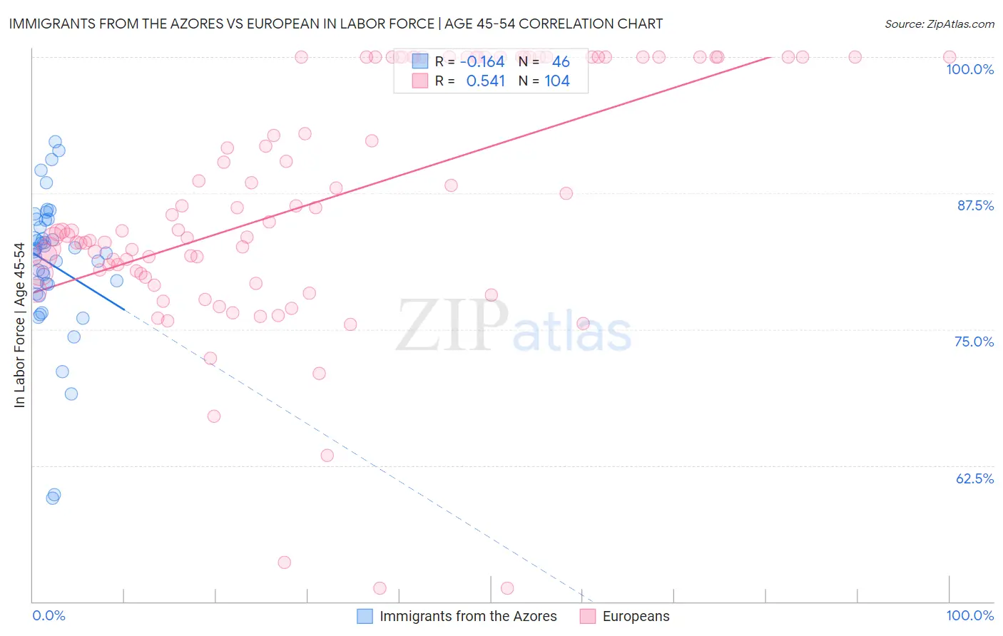 Immigrants from the Azores vs European In Labor Force | Age 45-54