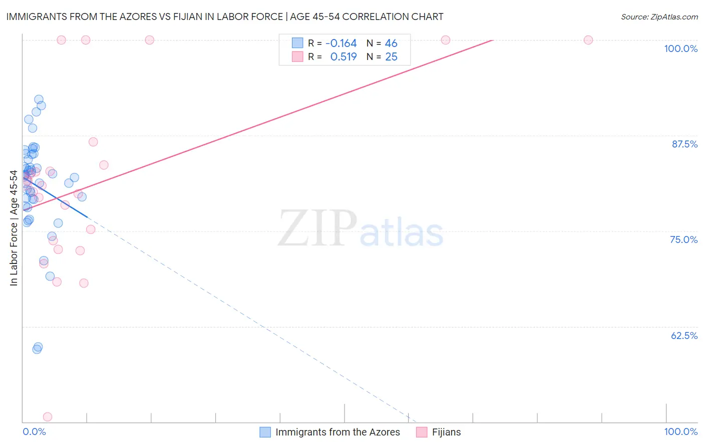 Immigrants from the Azores vs Fijian In Labor Force | Age 45-54