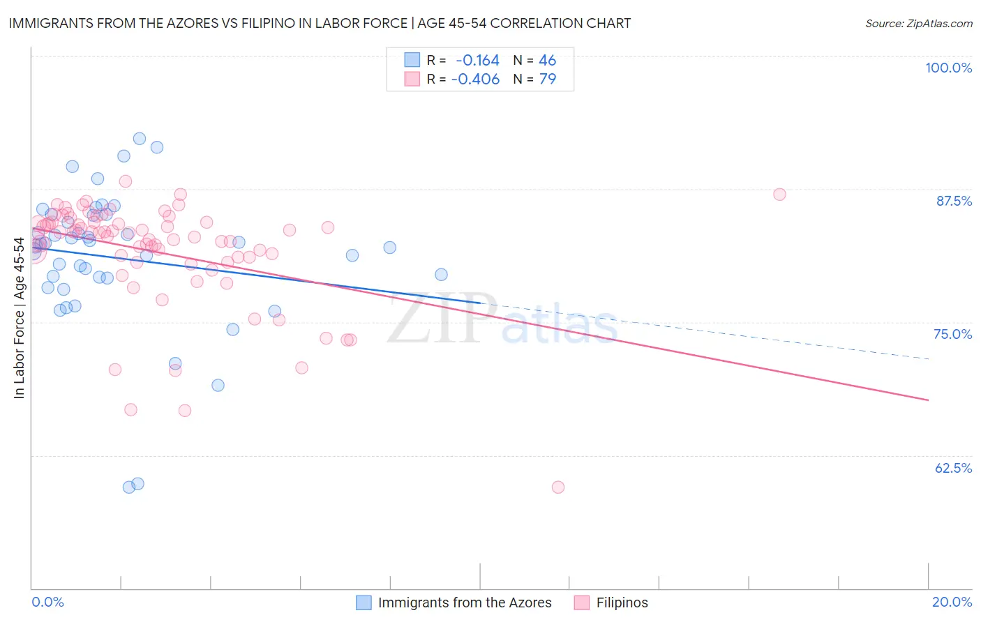 Immigrants from the Azores vs Filipino In Labor Force | Age 45-54