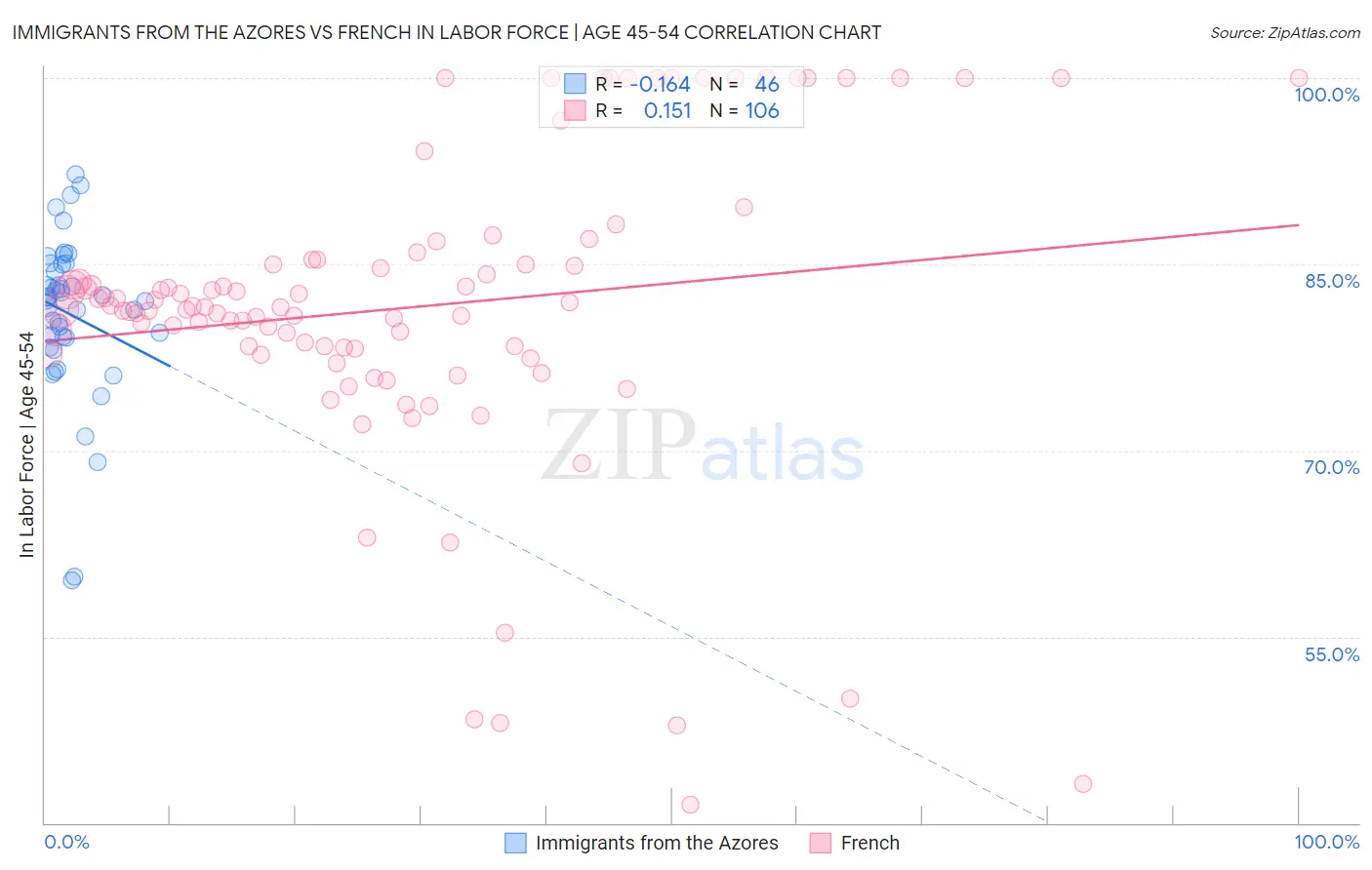 Immigrants from the Azores vs French In Labor Force | Age 45-54