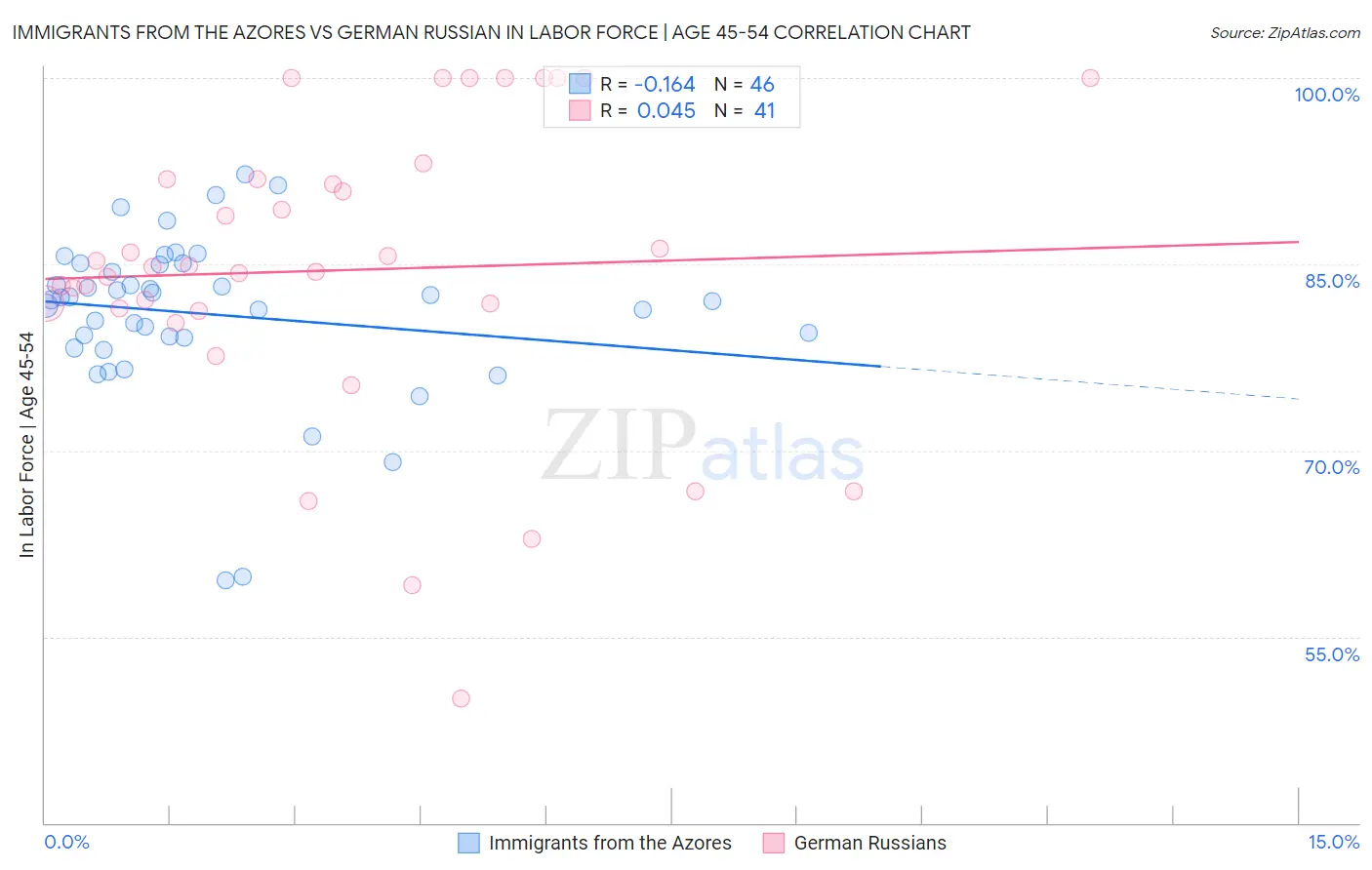 Immigrants from the Azores vs German Russian In Labor Force | Age 45-54