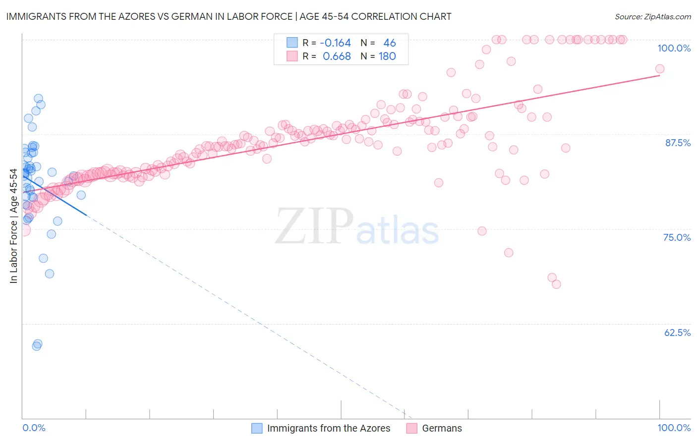 Immigrants from the Azores vs German In Labor Force | Age 45-54