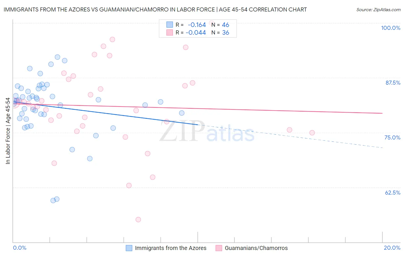 Immigrants from the Azores vs Guamanian/Chamorro In Labor Force | Age 45-54