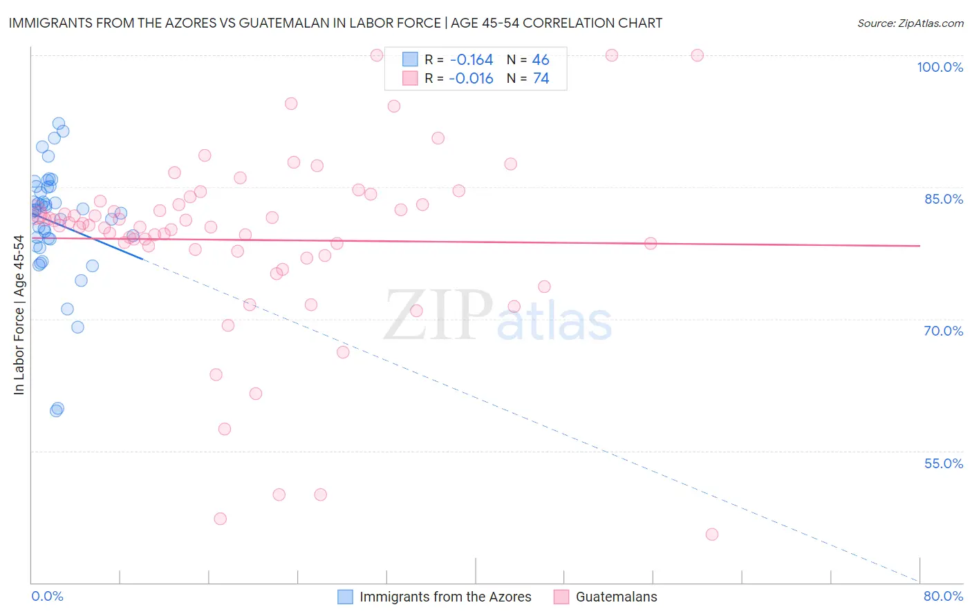Immigrants from the Azores vs Guatemalan In Labor Force | Age 45-54