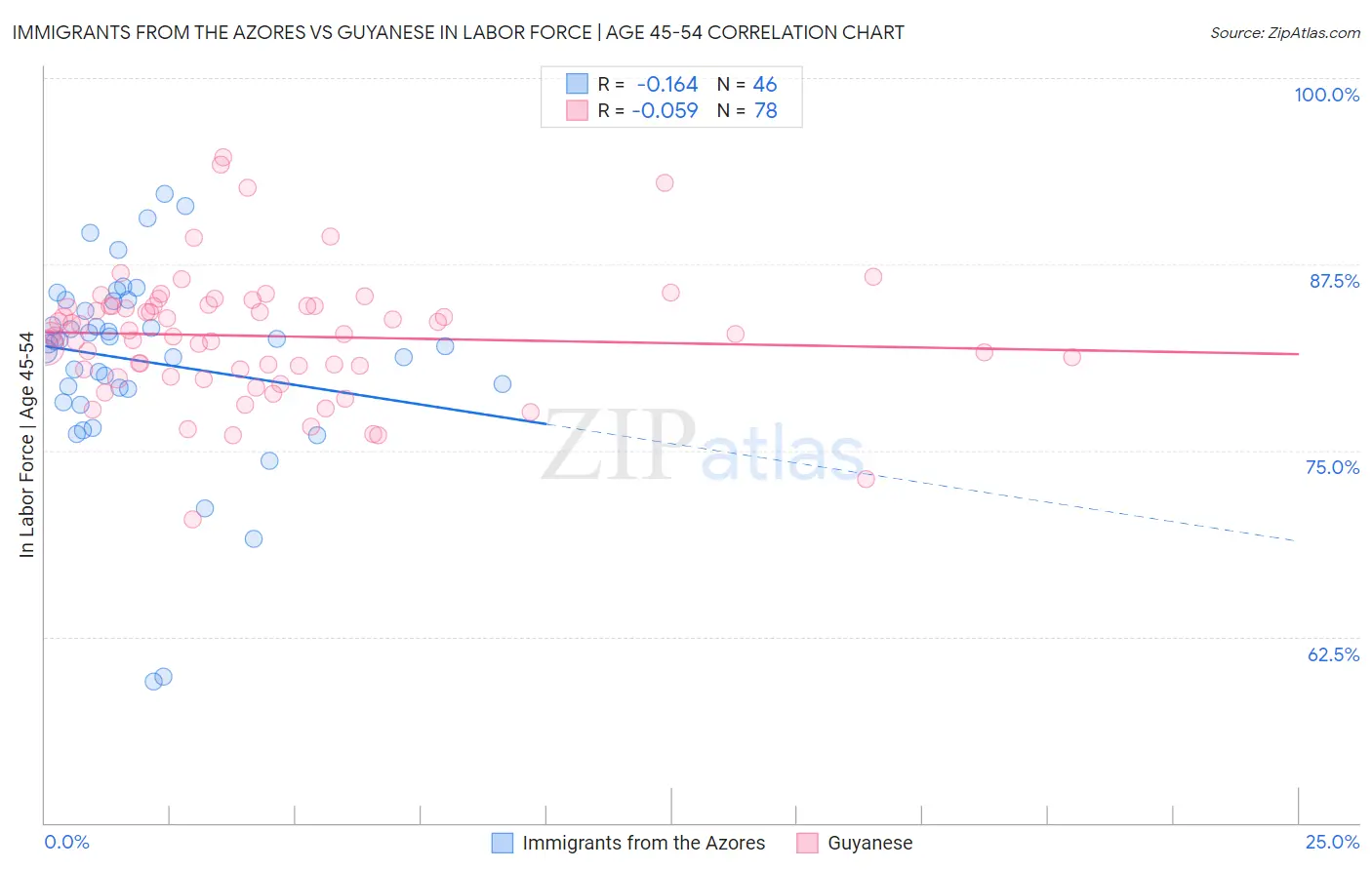 Immigrants from the Azores vs Guyanese In Labor Force | Age 45-54