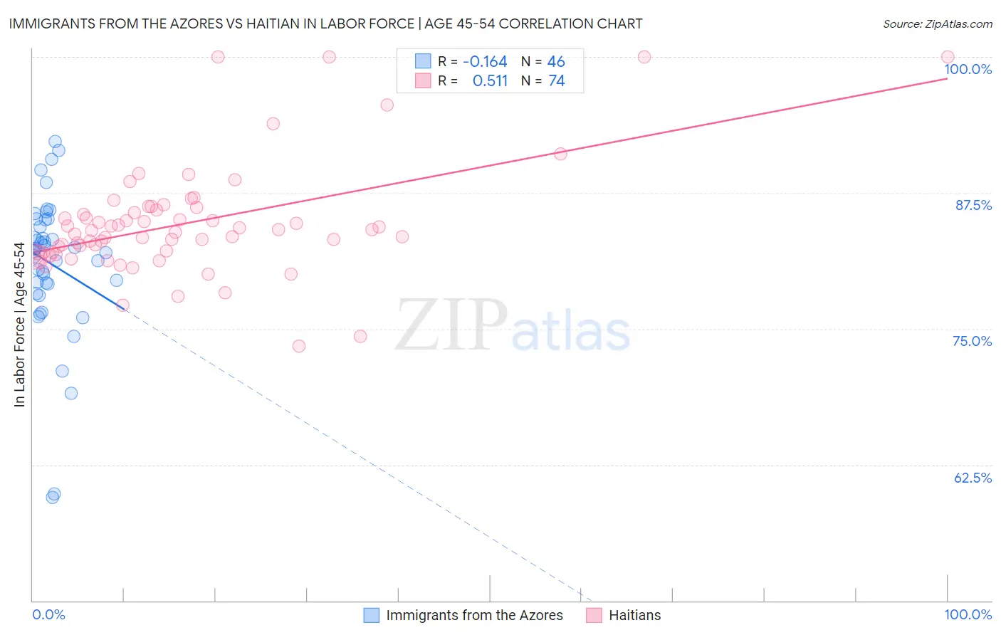 Immigrants from the Azores vs Haitian In Labor Force | Age 45-54