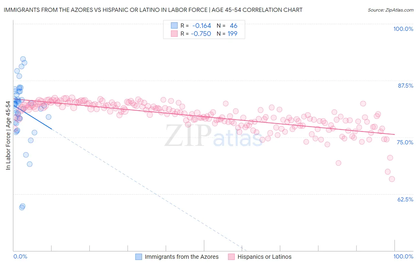Immigrants from the Azores vs Hispanic or Latino In Labor Force | Age 45-54