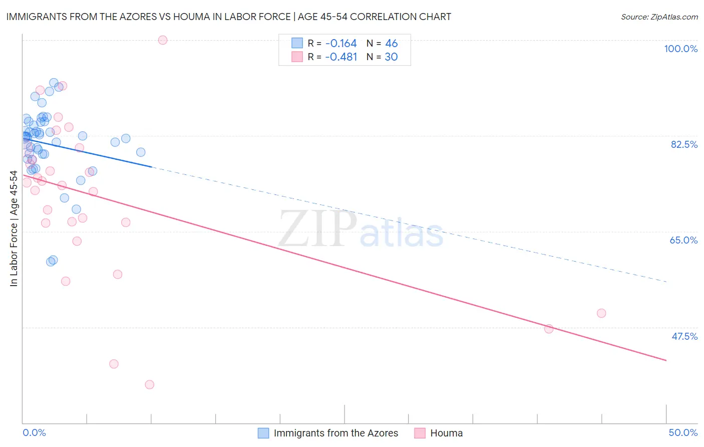 Immigrants from the Azores vs Houma In Labor Force | Age 45-54
