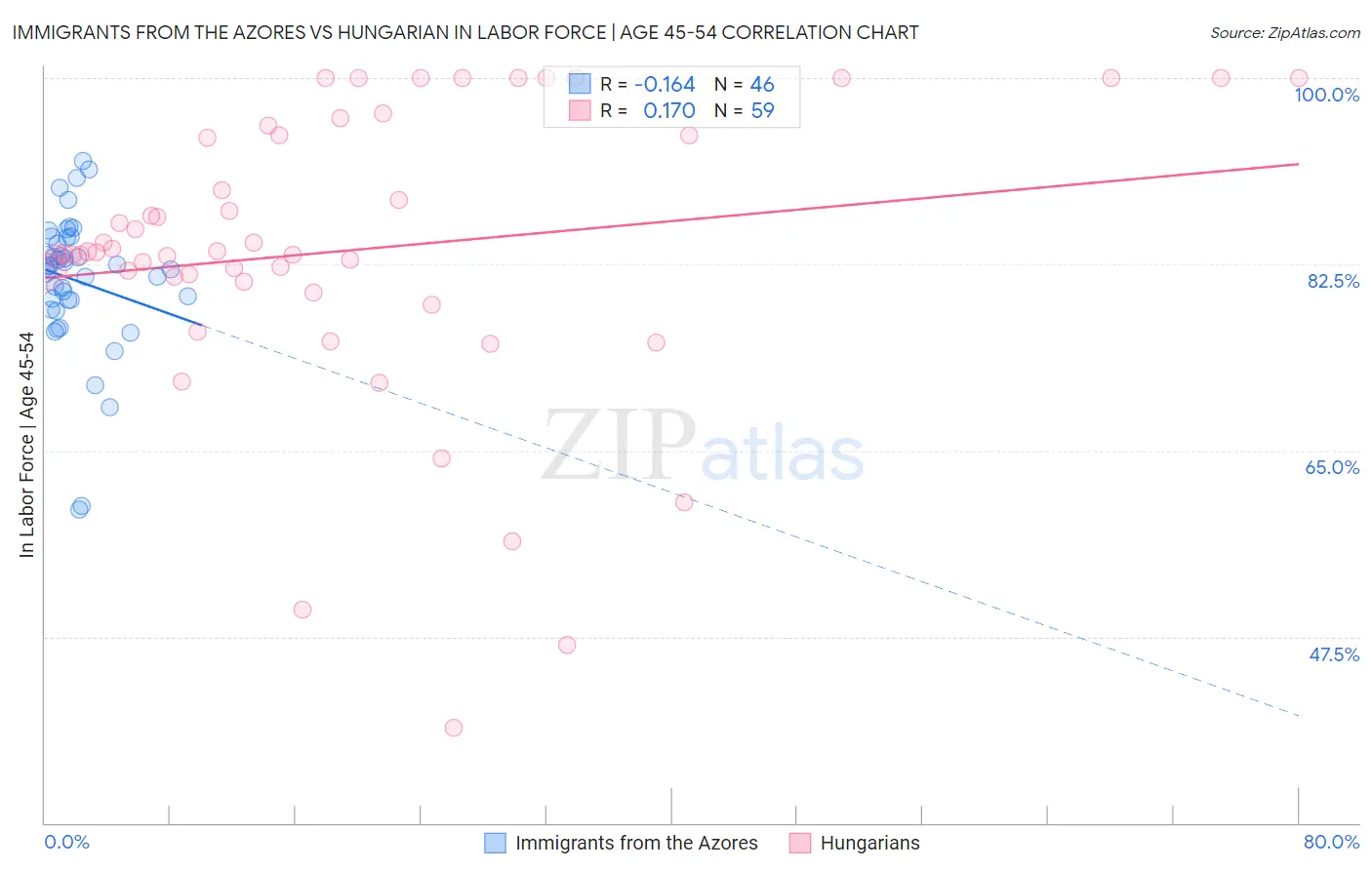 Immigrants from the Azores vs Hungarian In Labor Force | Age 45-54