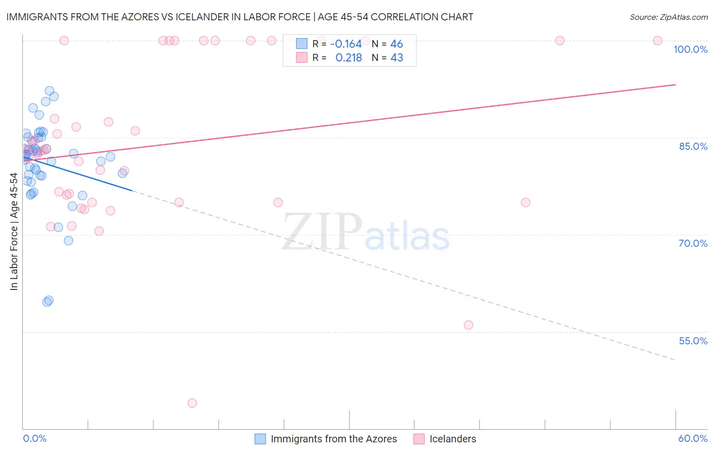 Immigrants from the Azores vs Icelander In Labor Force | Age 45-54