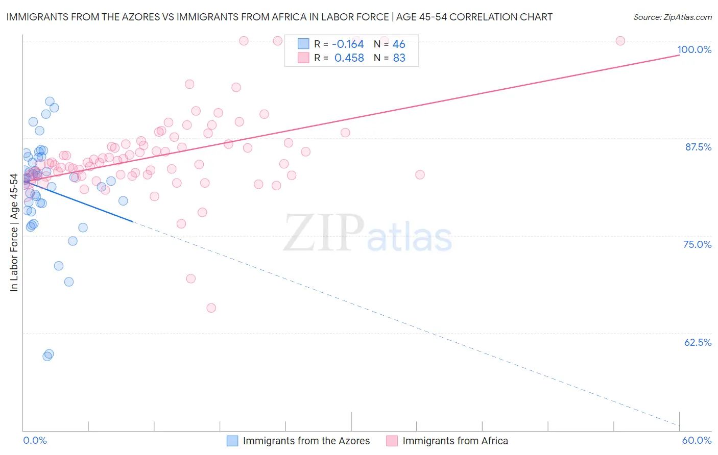 Immigrants from the Azores vs Immigrants from Africa In Labor Force | Age 45-54
