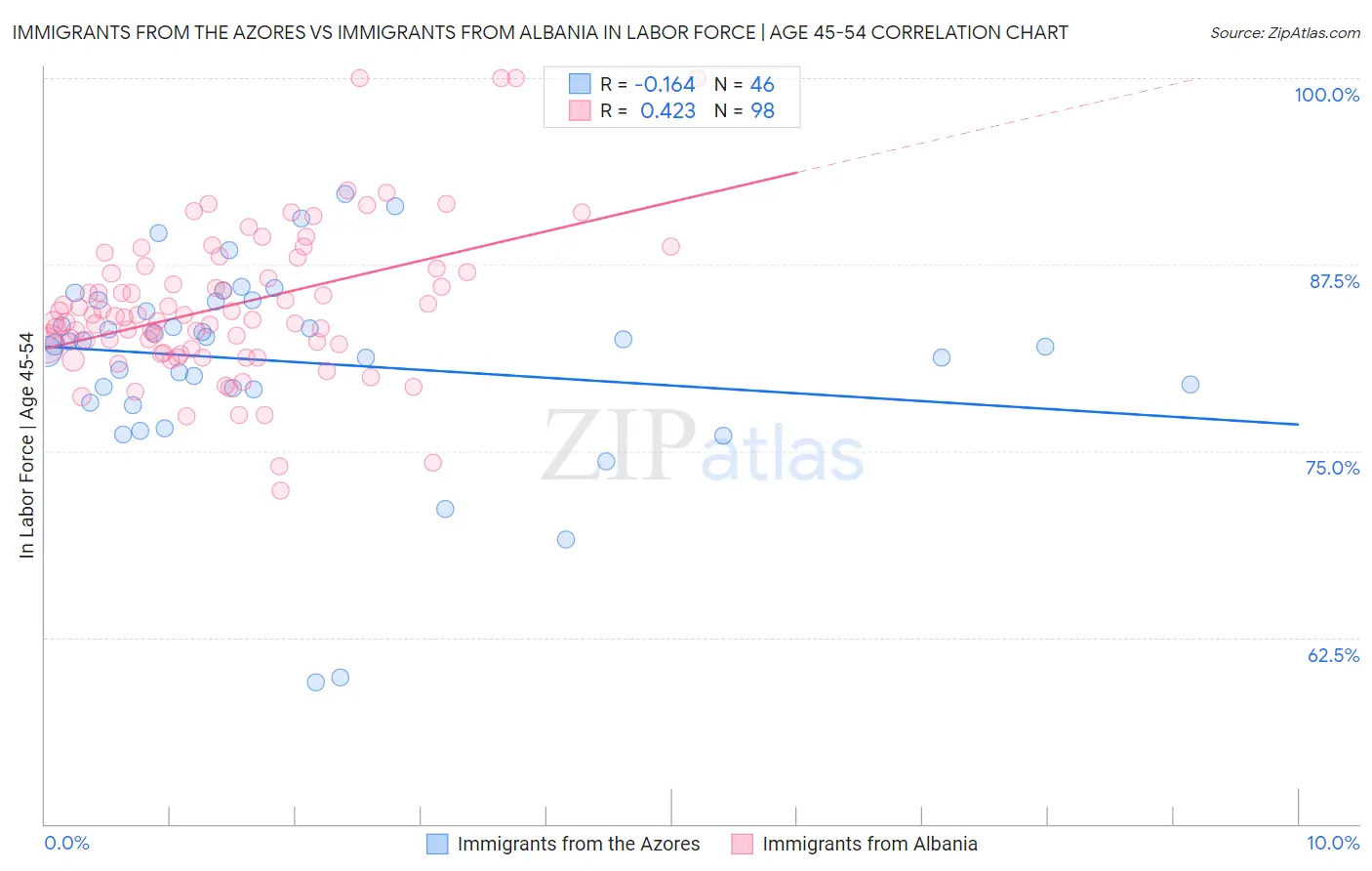 Immigrants from the Azores vs Immigrants from Albania In Labor Force | Age 45-54