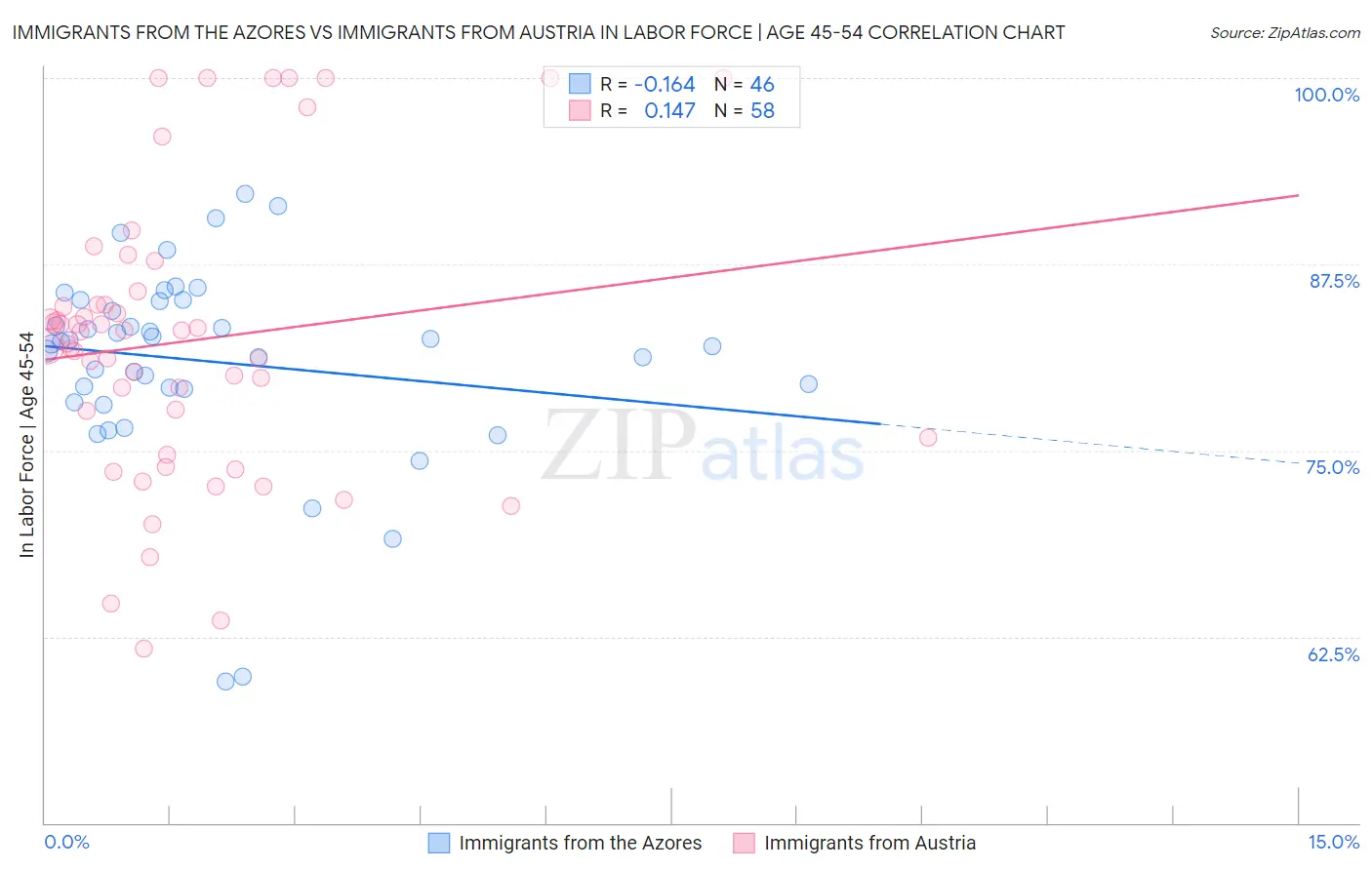 Immigrants from the Azores vs Immigrants from Austria In Labor Force | Age 45-54