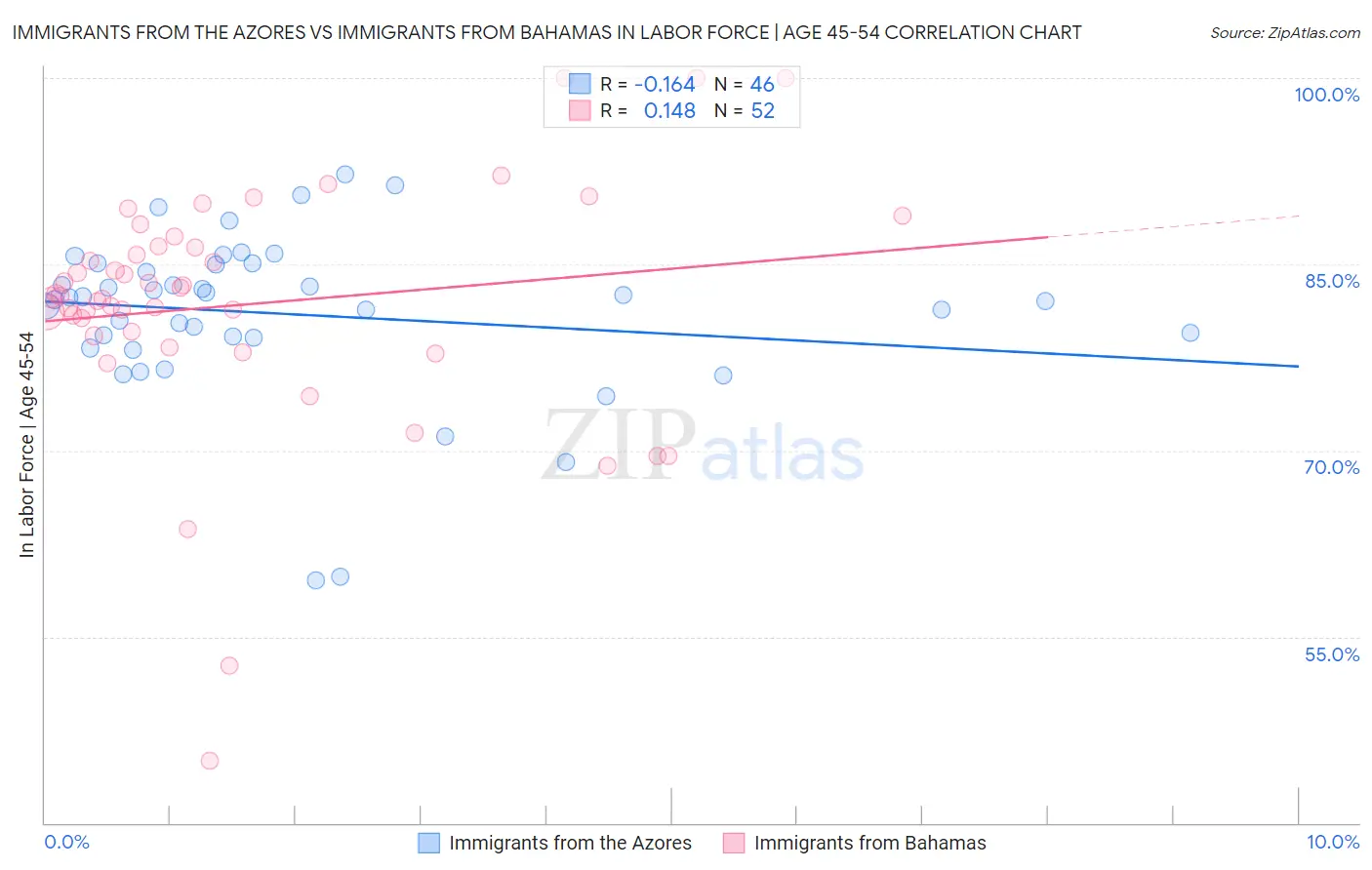 Immigrants from the Azores vs Immigrants from Bahamas In Labor Force | Age 45-54