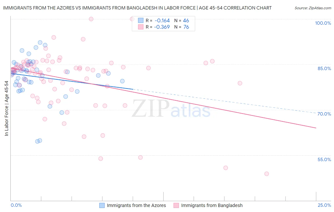 Immigrants from the Azores vs Immigrants from Bangladesh In Labor Force | Age 45-54