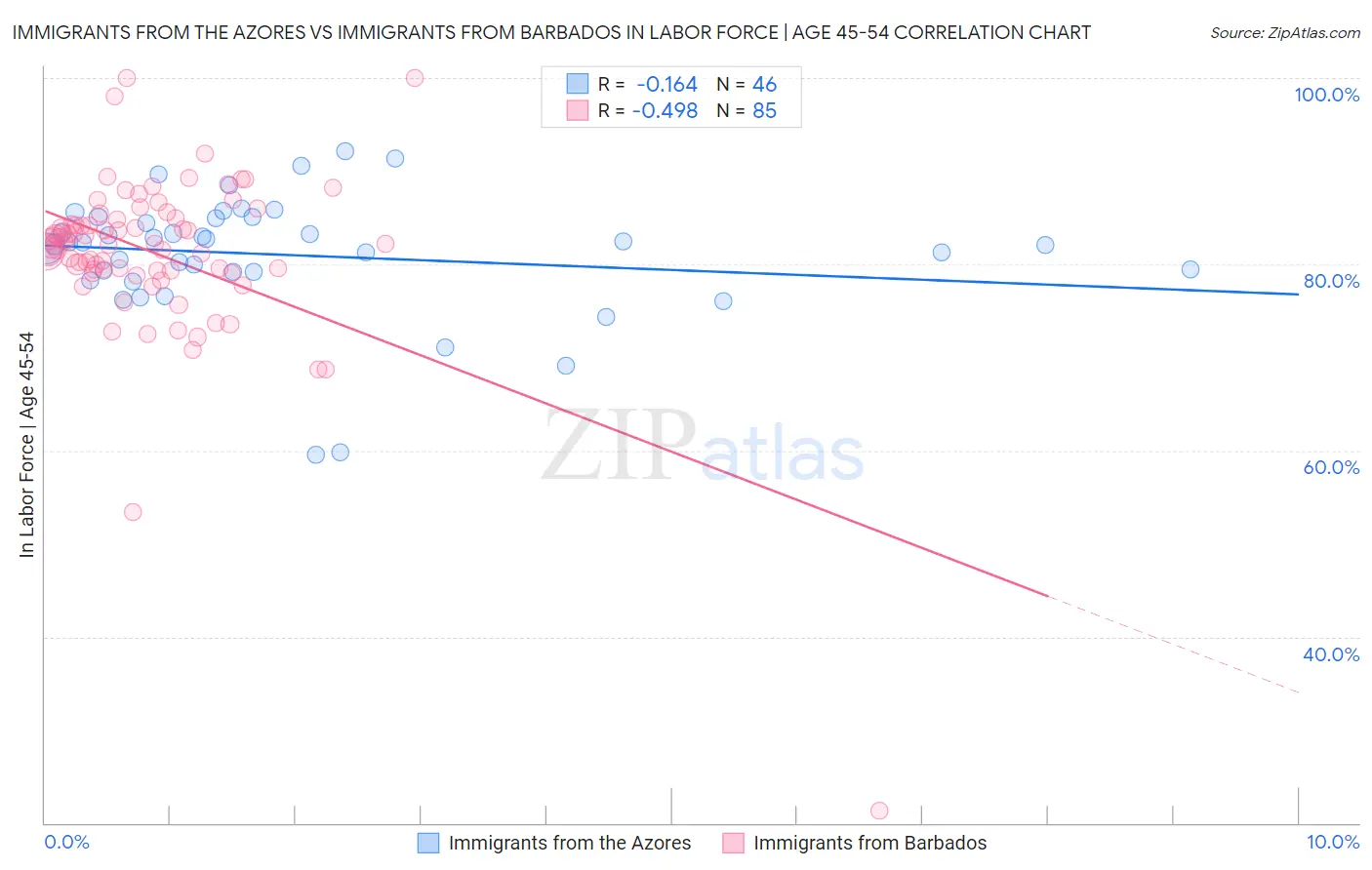 Immigrants from the Azores vs Immigrants from Barbados In Labor Force | Age 45-54