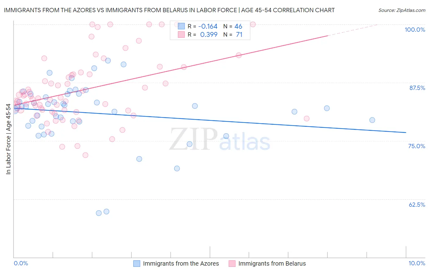 Immigrants from the Azores vs Immigrants from Belarus In Labor Force | Age 45-54