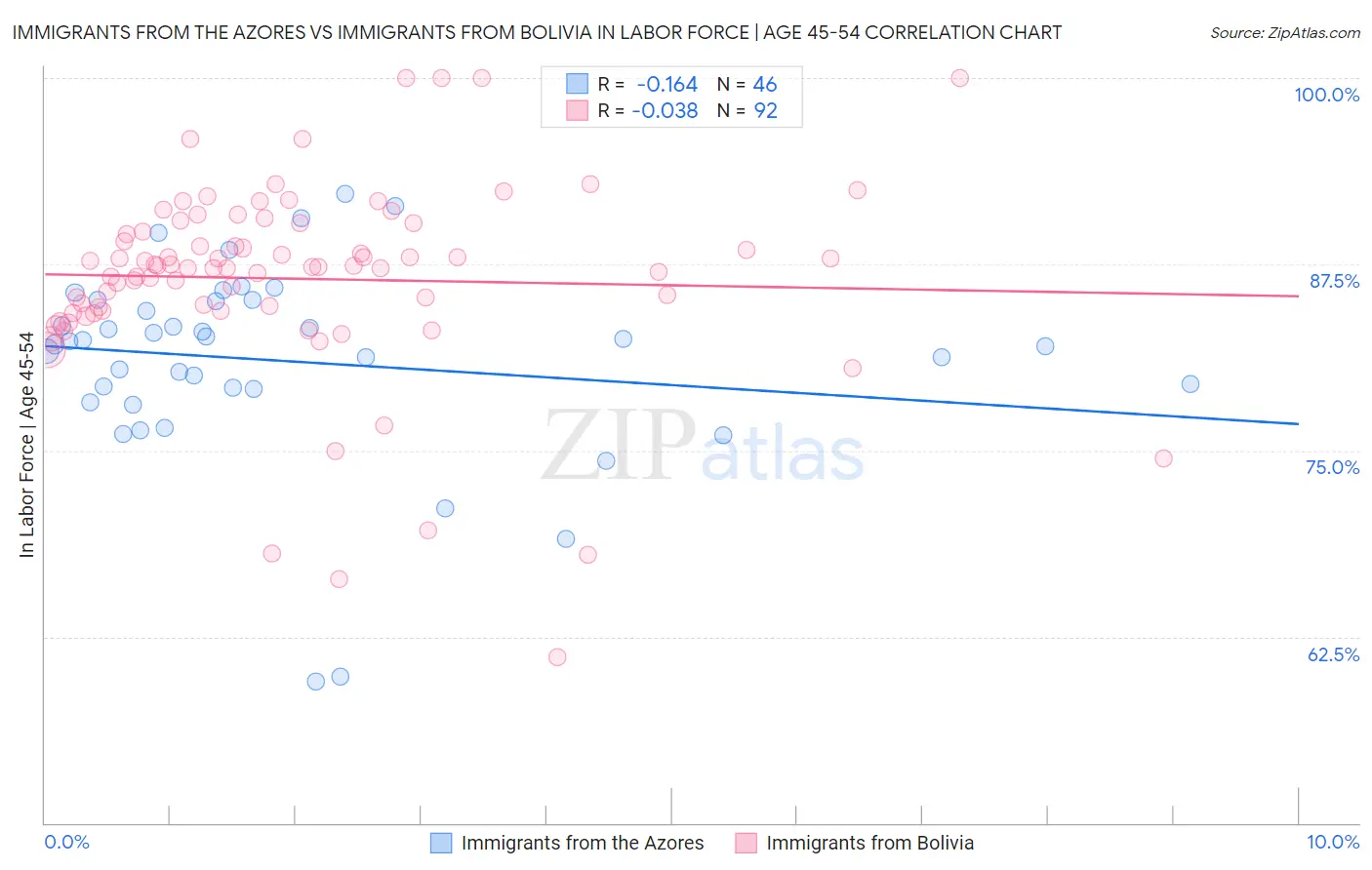 Immigrants from the Azores vs Immigrants from Bolivia In Labor Force | Age 45-54