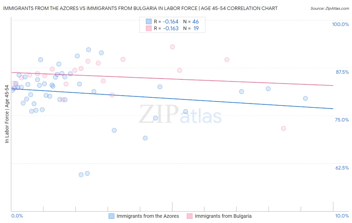 Immigrants from the Azores vs Immigrants from Bulgaria In Labor Force | Age 45-54