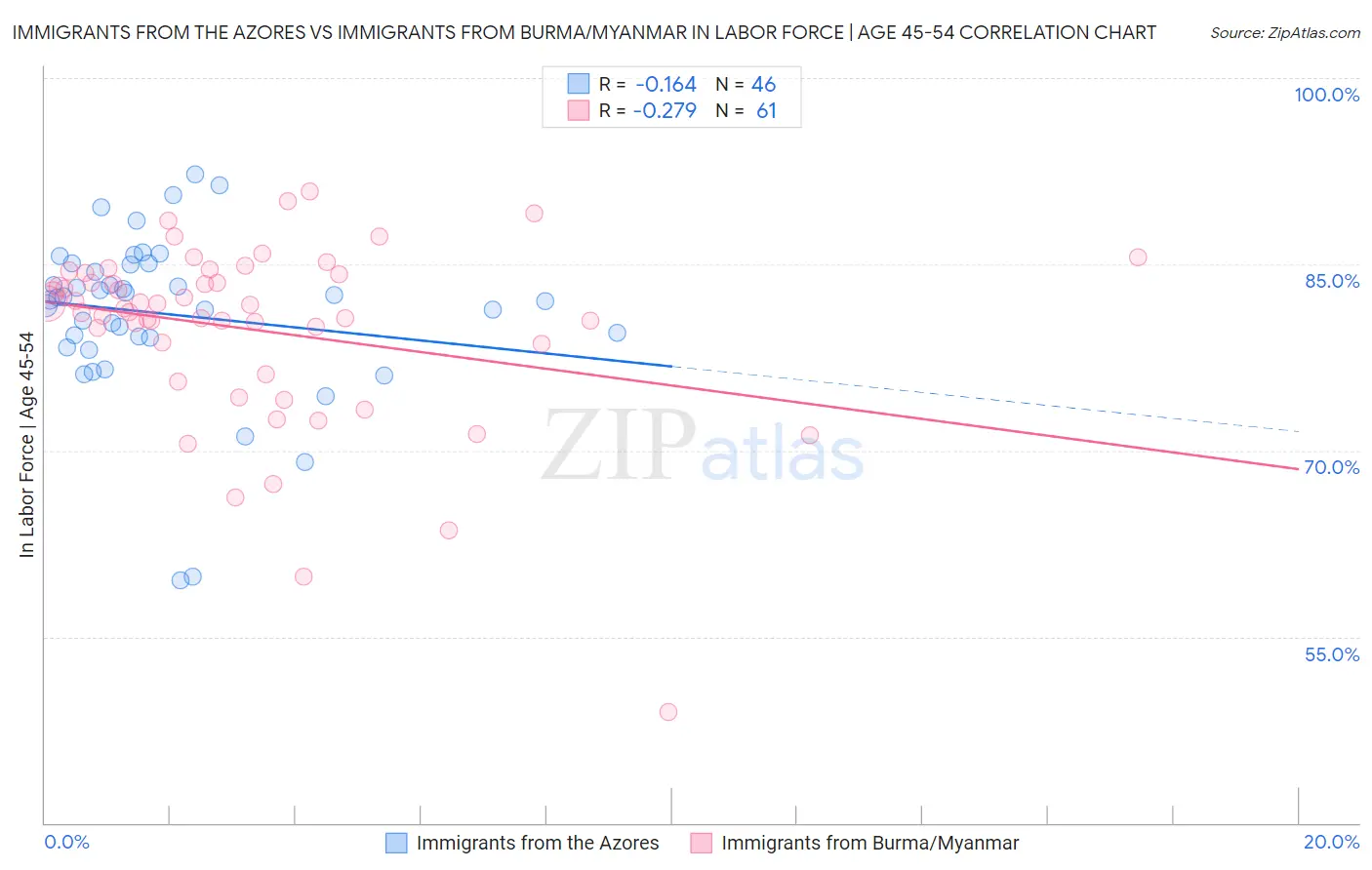 Immigrants from the Azores vs Immigrants from Burma/Myanmar In Labor Force | Age 45-54