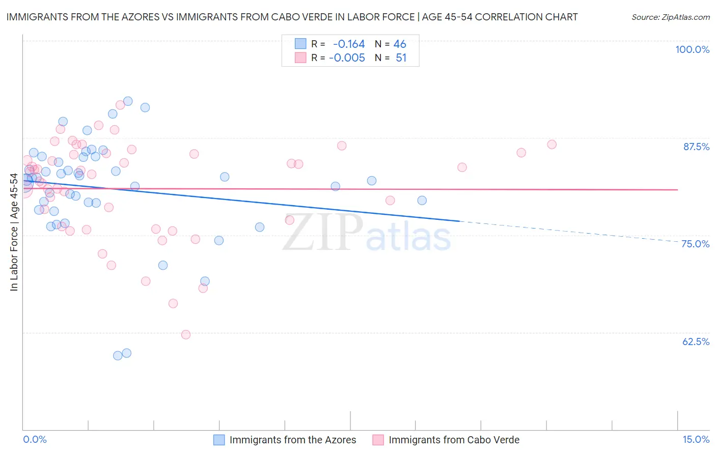 Immigrants from the Azores vs Immigrants from Cabo Verde In Labor Force | Age 45-54