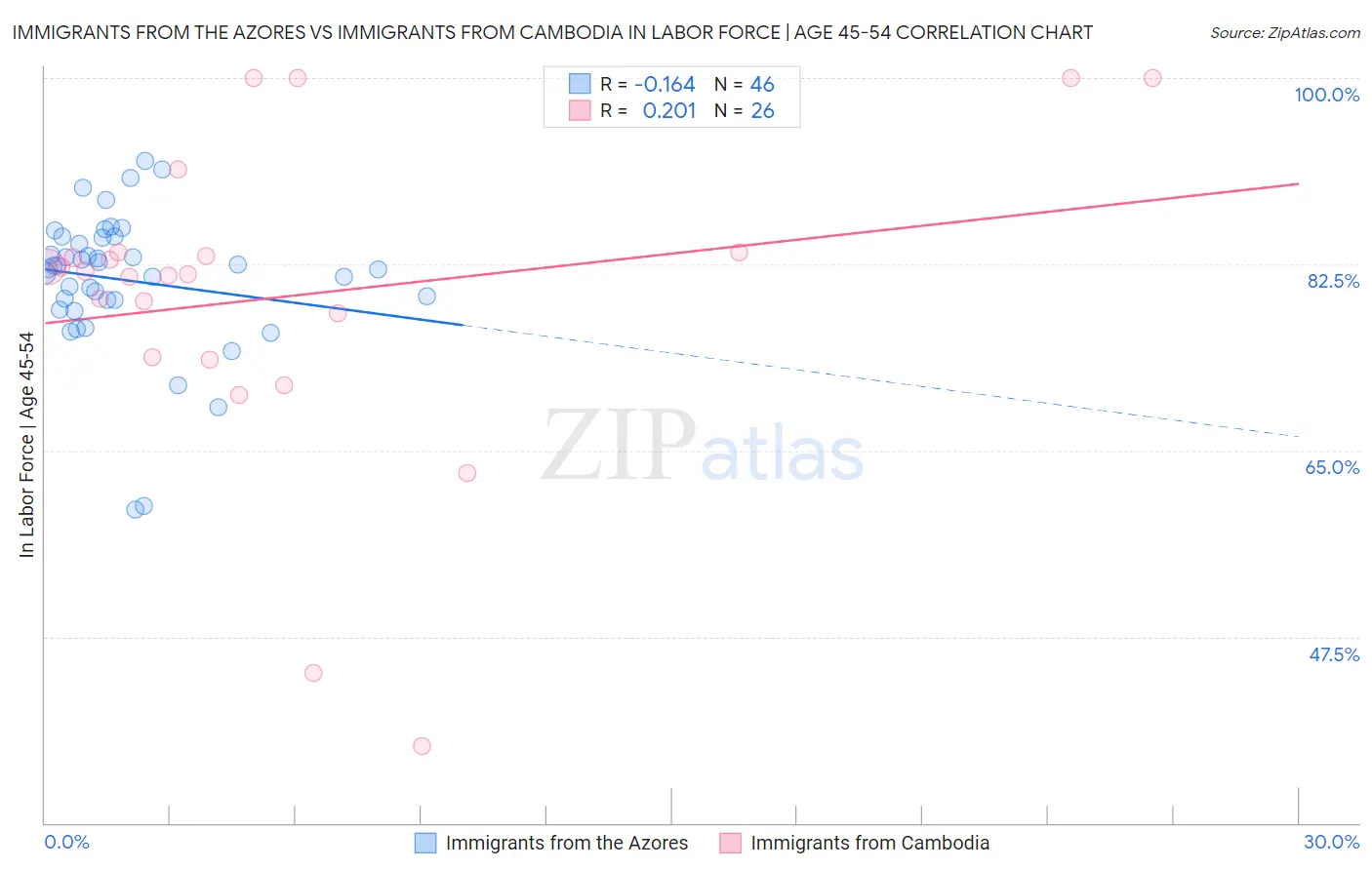 Immigrants from the Azores vs Immigrants from Cambodia In Labor Force | Age 45-54