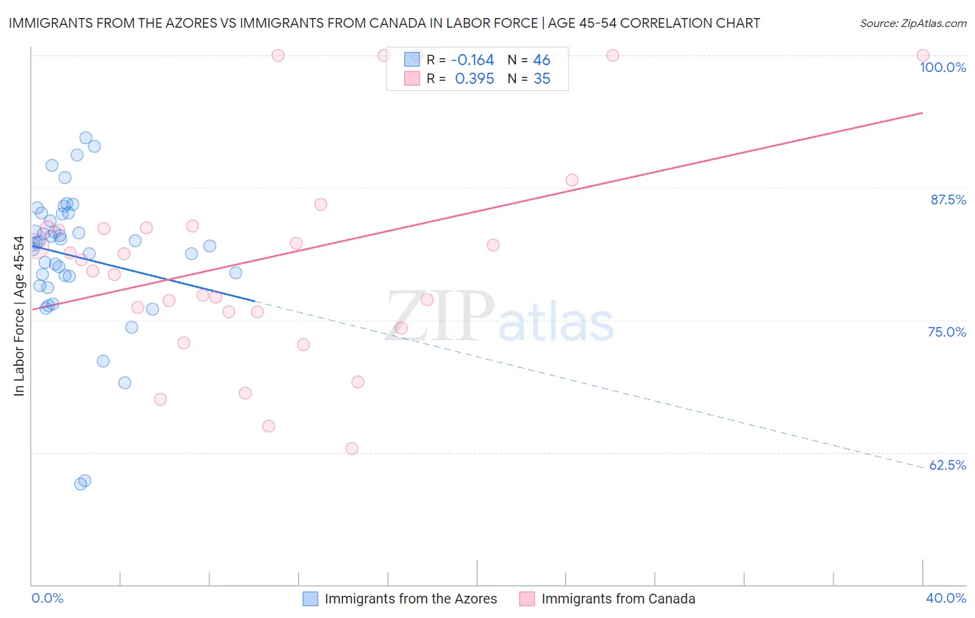 Immigrants from the Azores vs Immigrants from Canada In Labor Force | Age 45-54
