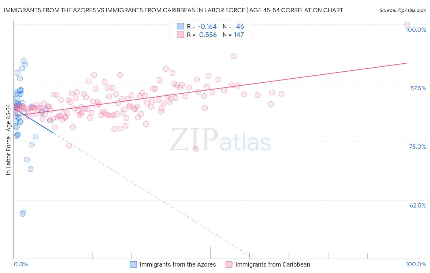 Immigrants from the Azores vs Immigrants from Caribbean In Labor Force | Age 45-54