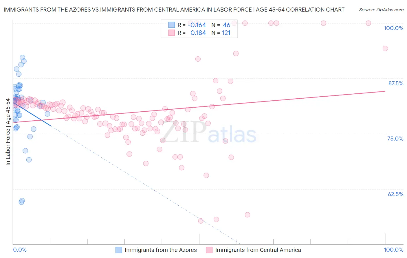 Immigrants from the Azores vs Immigrants from Central America In Labor Force | Age 45-54