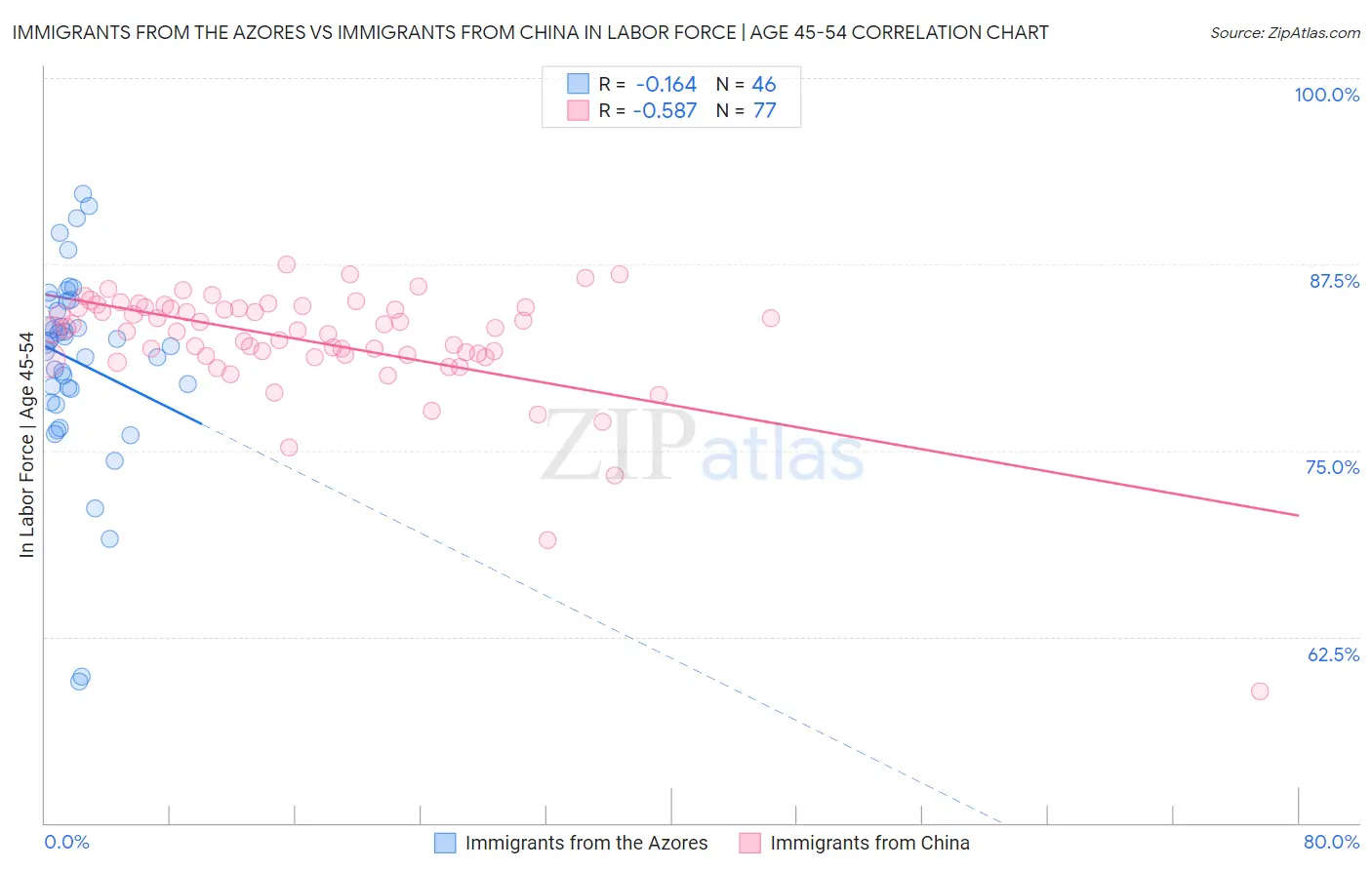Immigrants from the Azores vs Immigrants from China In Labor Force | Age 45-54