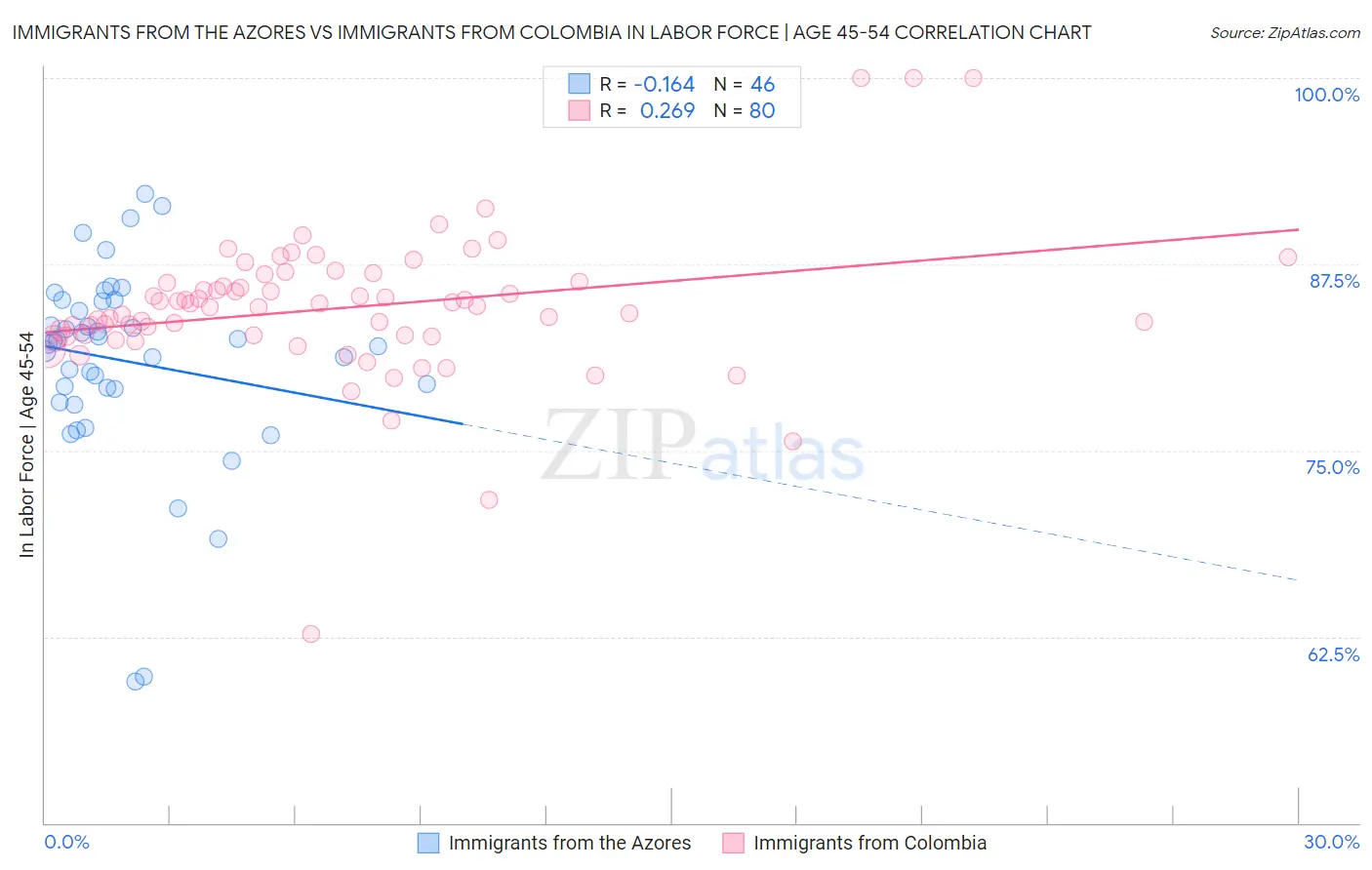 Immigrants from the Azores vs Immigrants from Colombia In Labor Force | Age 45-54