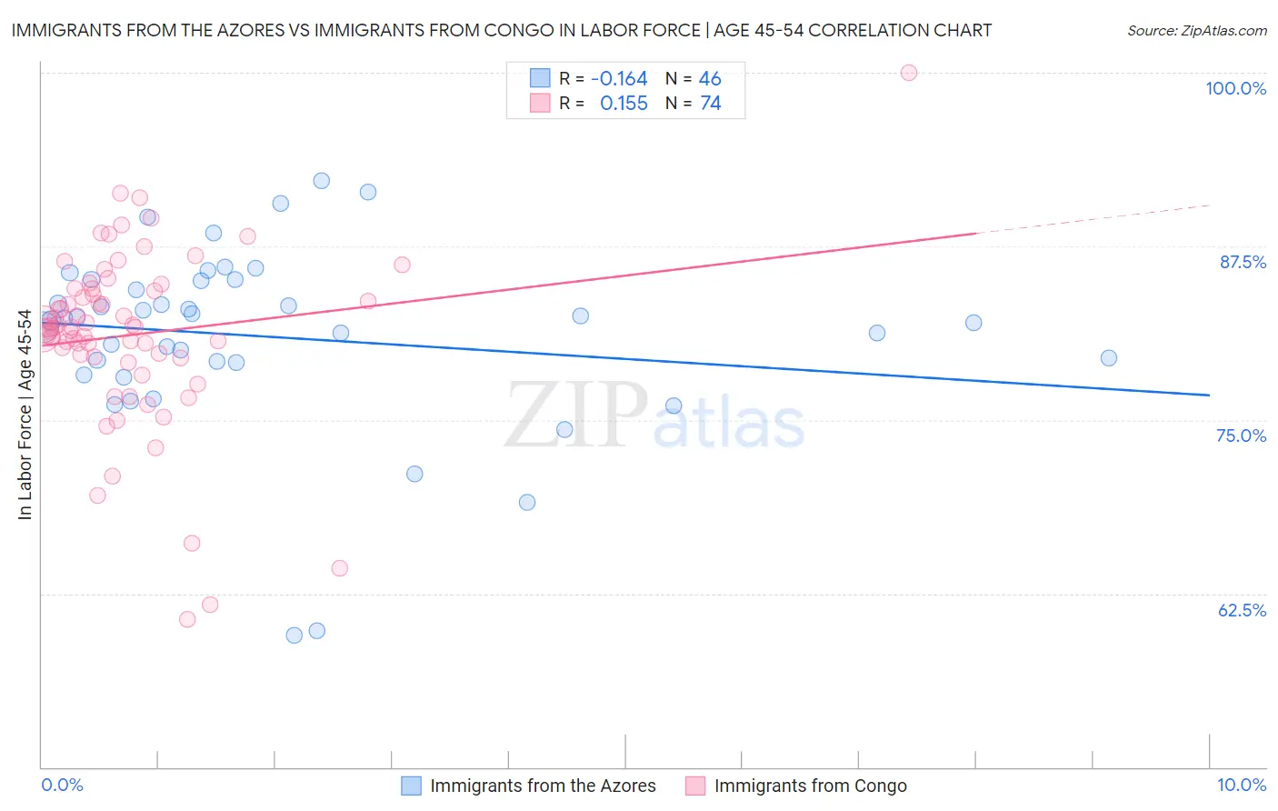 Immigrants from the Azores vs Immigrants from Congo In Labor Force | Age 45-54