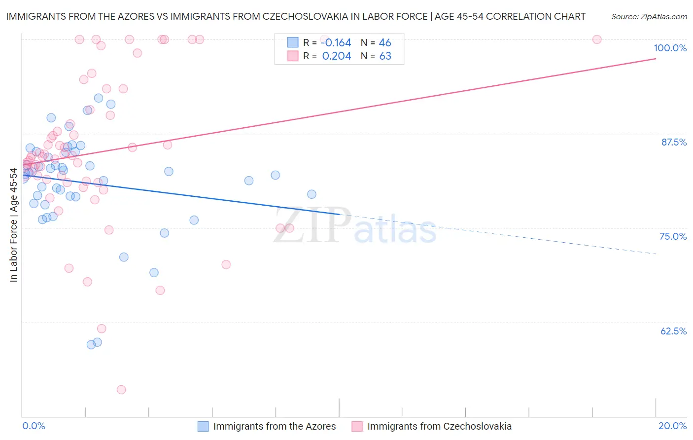 Immigrants from the Azores vs Immigrants from Czechoslovakia In Labor Force | Age 45-54