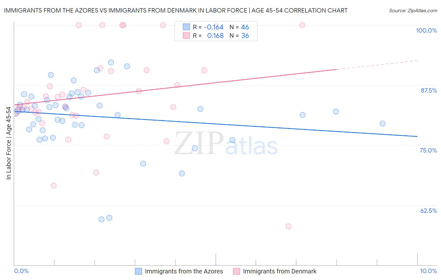 Immigrants from the Azores vs Immigrants from Denmark In Labor Force | Age 45-54