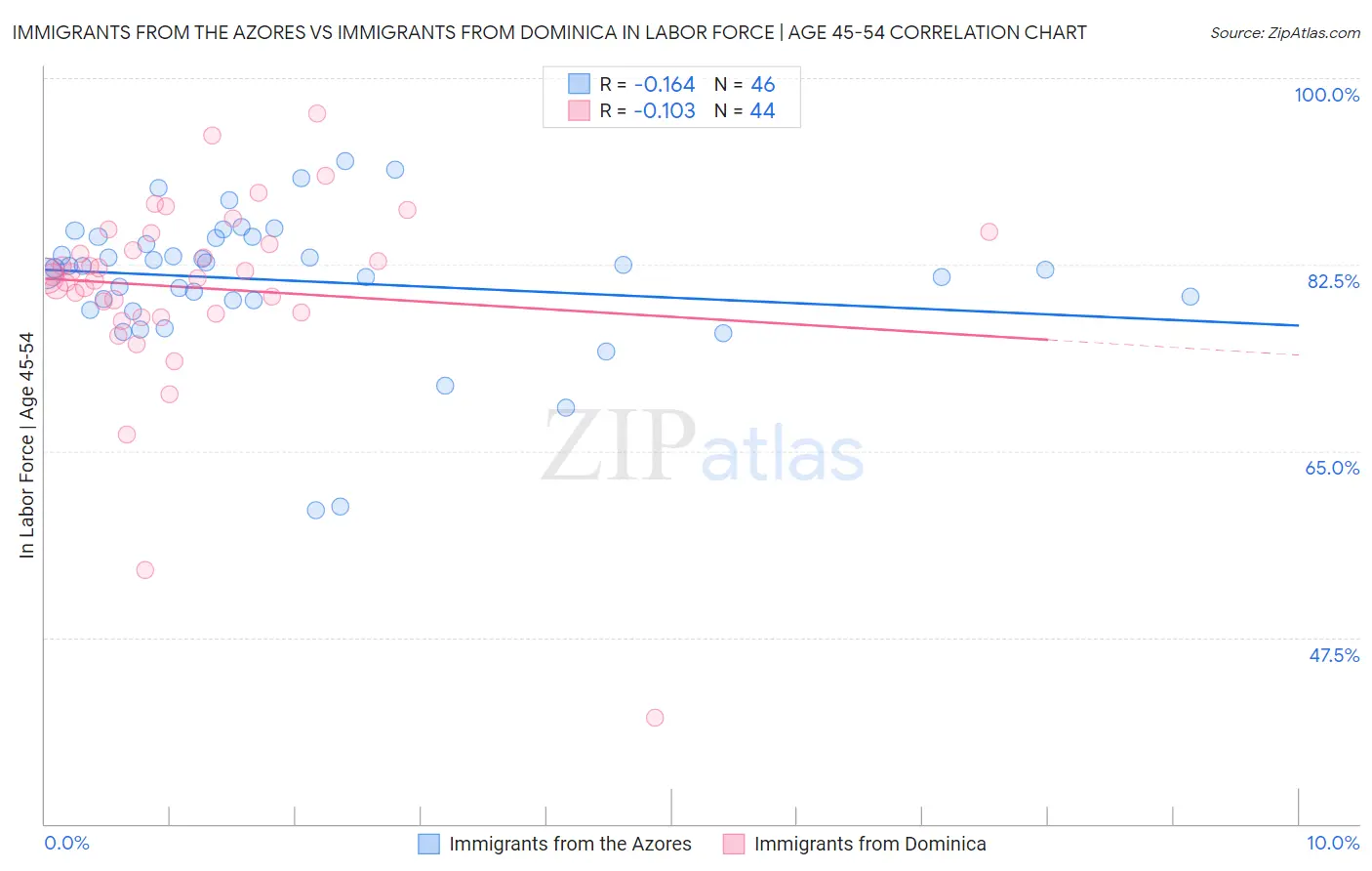Immigrants from the Azores vs Immigrants from Dominica In Labor Force | Age 45-54