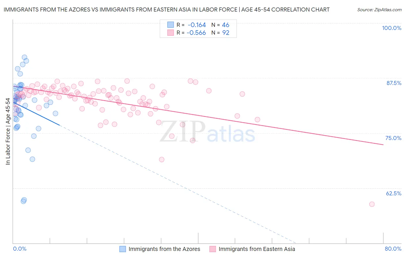 Immigrants from the Azores vs Immigrants from Eastern Asia In Labor Force | Age 45-54
