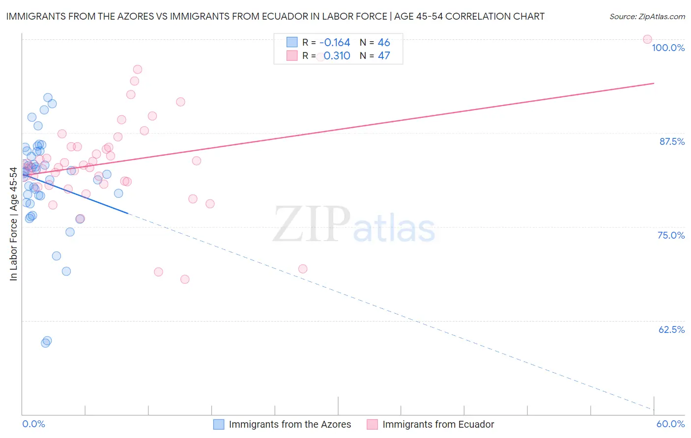 Immigrants from the Azores vs Immigrants from Ecuador In Labor Force | Age 45-54